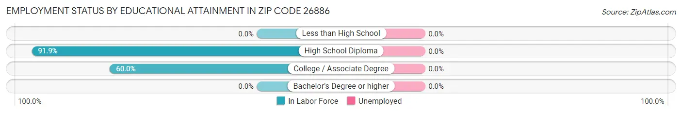 Employment Status by Educational Attainment in Zip Code 26886