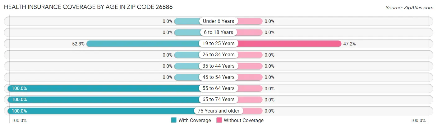 Health Insurance Coverage by Age in Zip Code 26886