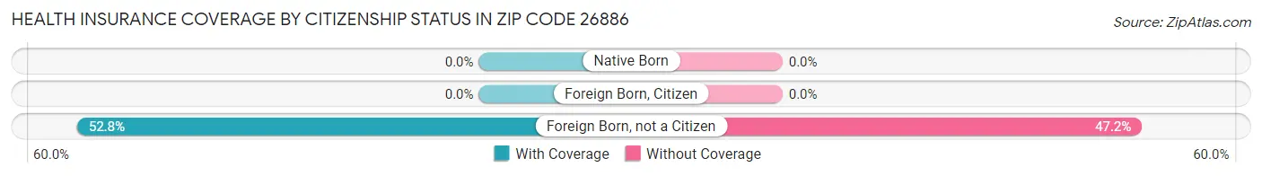 Health Insurance Coverage by Citizenship Status in Zip Code 26886