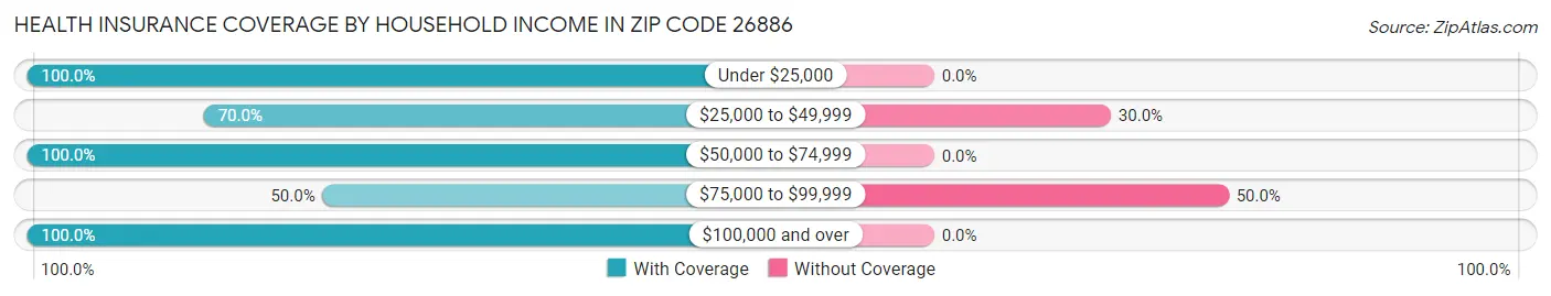 Health Insurance Coverage by Household Income in Zip Code 26886