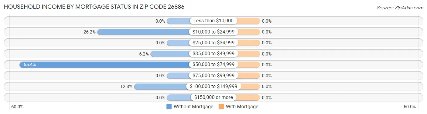 Household Income by Mortgage Status in Zip Code 26886