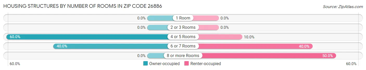 Housing Structures by Number of Rooms in Zip Code 26886