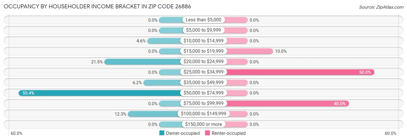 Occupancy by Householder Income Bracket in Zip Code 26886