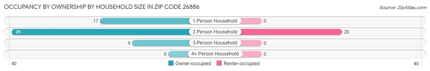 Occupancy by Ownership by Household Size in Zip Code 26886