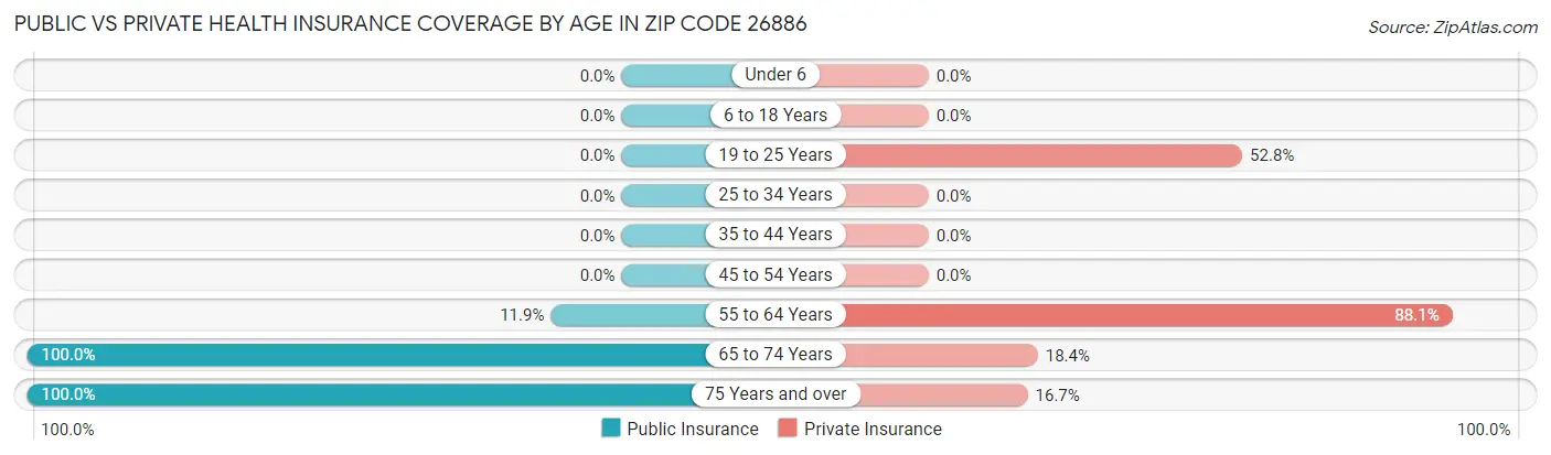 Public vs Private Health Insurance Coverage by Age in Zip Code 26886