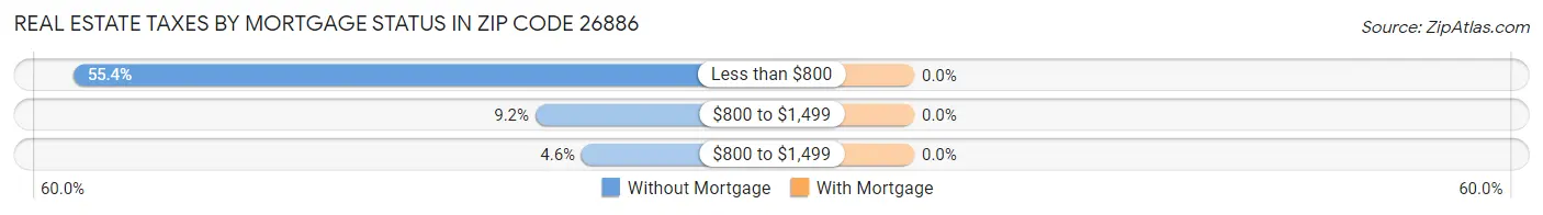 Real Estate Taxes by Mortgage Status in Zip Code 26886