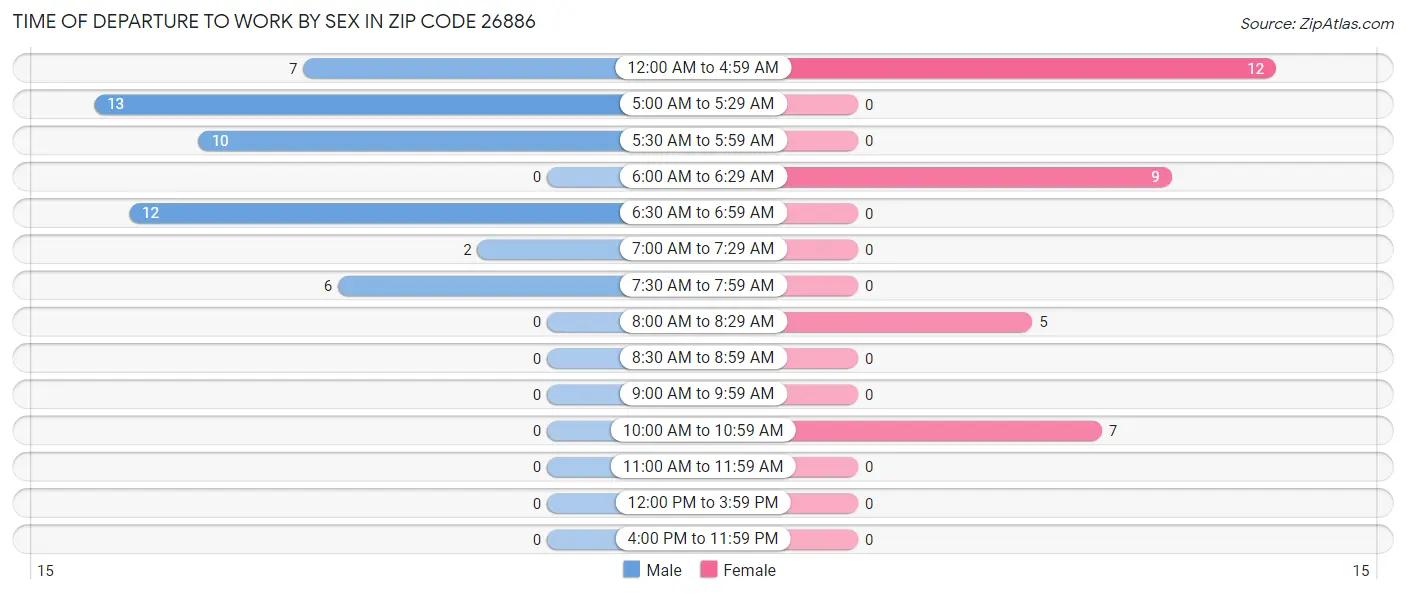 Time of Departure to Work by Sex in Zip Code 26886