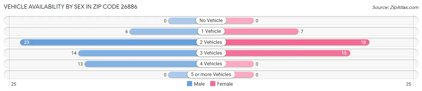 Vehicle Availability by Sex in Zip Code 26886