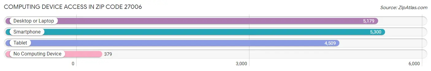 Computing Device Access in Zip Code 27006