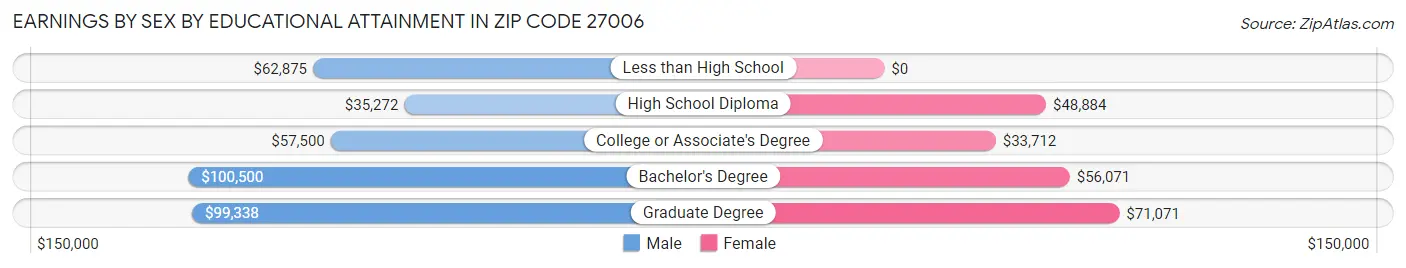 Earnings by Sex by Educational Attainment in Zip Code 27006