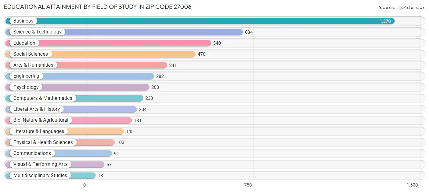 Educational Attainment by Field of Study in Zip Code 27006