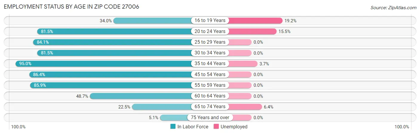 Employment Status by Age in Zip Code 27006