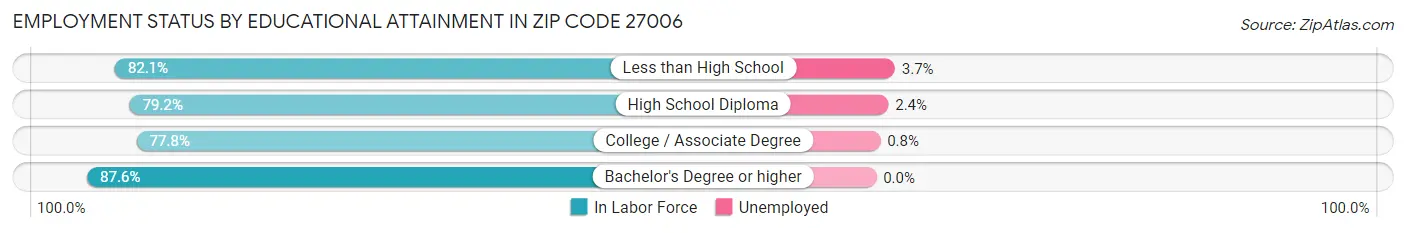Employment Status by Educational Attainment in Zip Code 27006