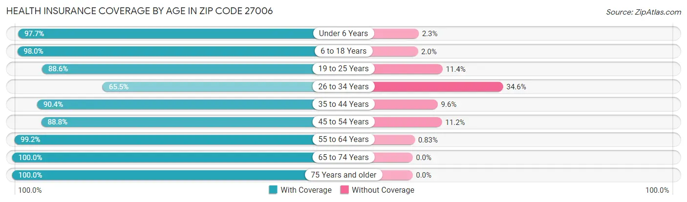 Health Insurance Coverage by Age in Zip Code 27006