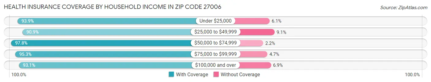Health Insurance Coverage by Household Income in Zip Code 27006