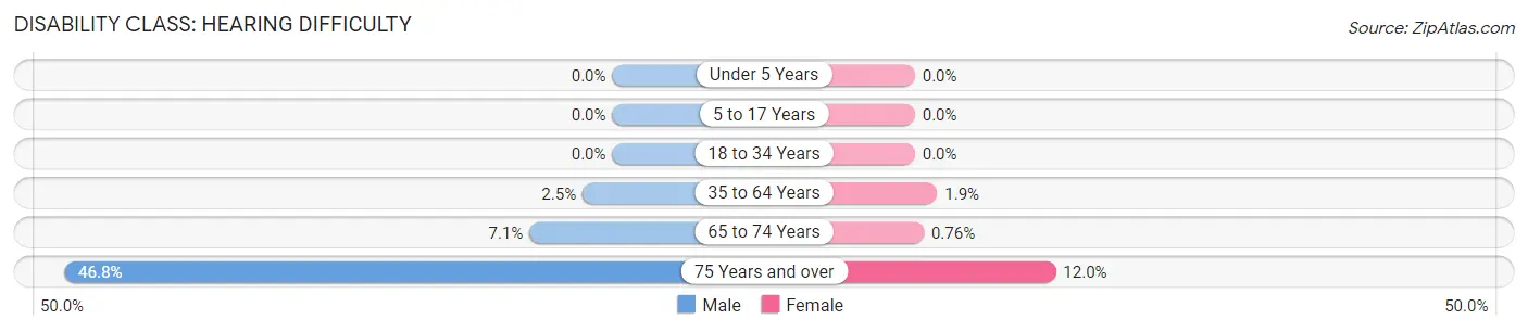 Disability in Zip Code 27006: <span>Hearing Difficulty</span>