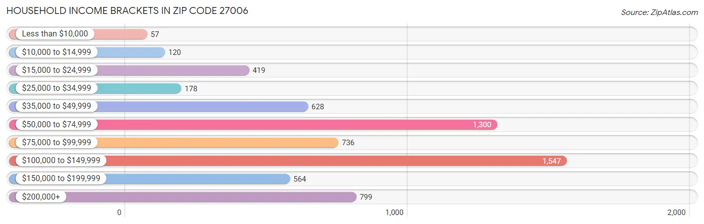 Household Income Brackets in Zip Code 27006