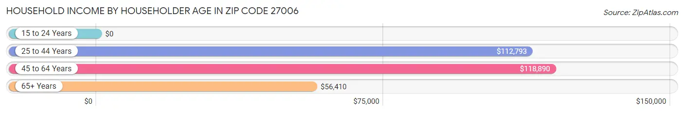 Household Income by Householder Age in Zip Code 27006