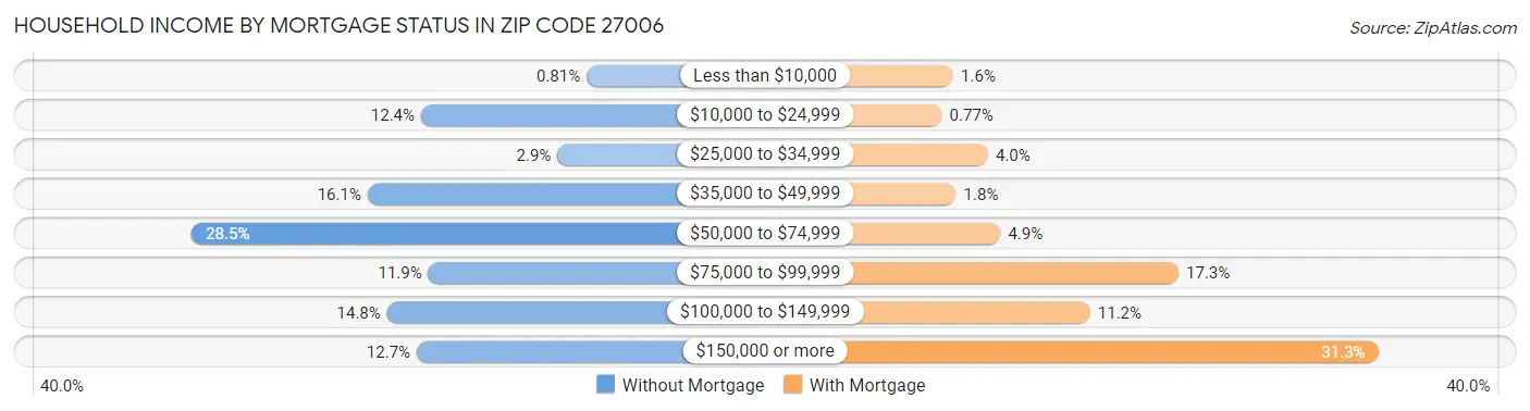Household Income by Mortgage Status in Zip Code 27006