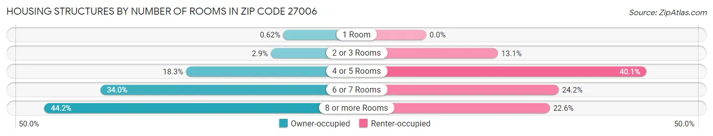 Housing Structures by Number of Rooms in Zip Code 27006