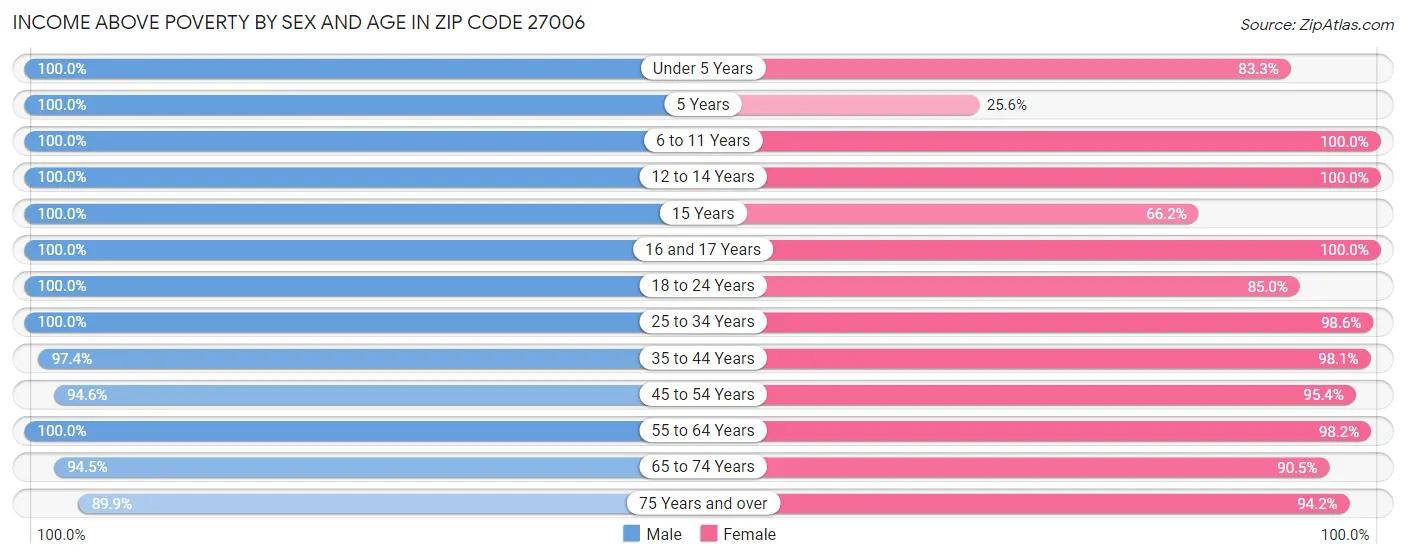 Income Above Poverty by Sex and Age in Zip Code 27006