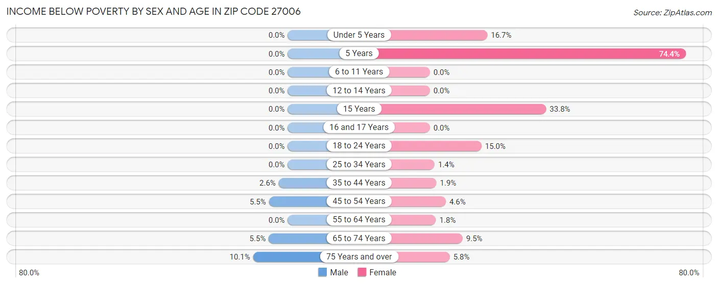 Income Below Poverty by Sex and Age in Zip Code 27006