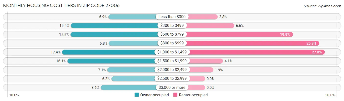 Monthly Housing Cost Tiers in Zip Code 27006