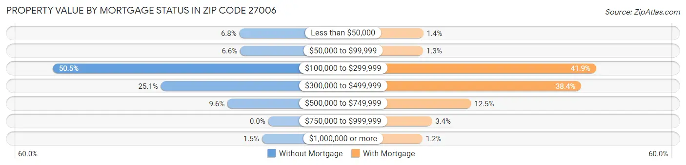 Property Value by Mortgage Status in Zip Code 27006