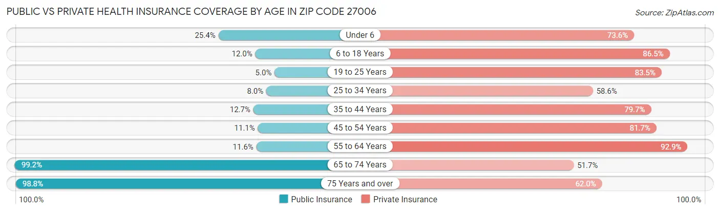 Public vs Private Health Insurance Coverage by Age in Zip Code 27006
