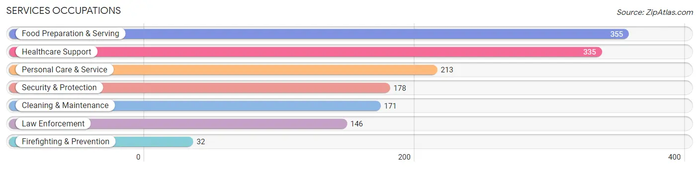 Services Occupations in Zip Code 27006