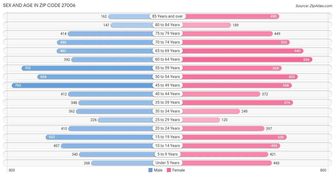 Sex and Age in Zip Code 27006