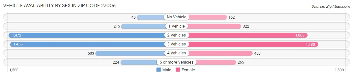 Vehicle Availability by Sex in Zip Code 27006
