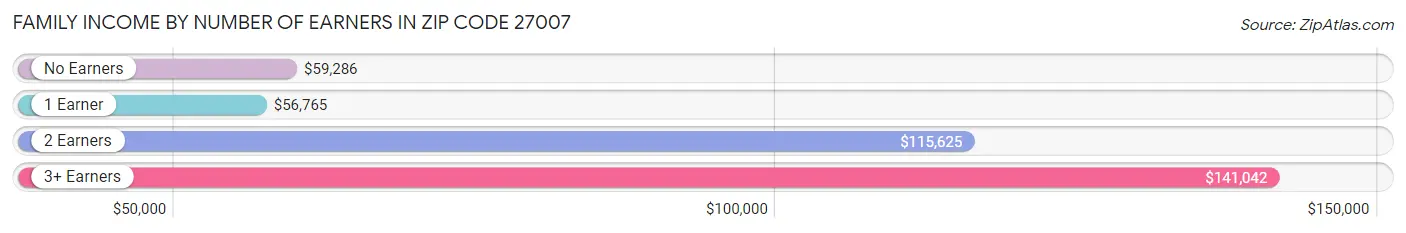 Family Income by Number of Earners in Zip Code 27007