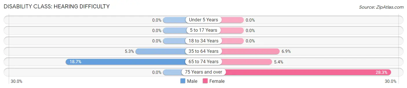 Disability in Zip Code 27007: <span>Hearing Difficulty</span>