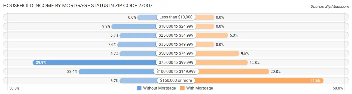 Household Income by Mortgage Status in Zip Code 27007