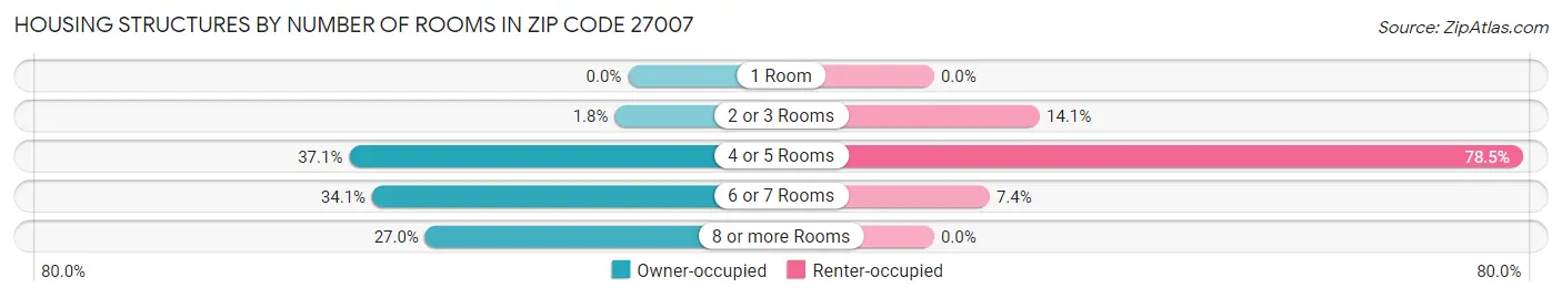 Housing Structures by Number of Rooms in Zip Code 27007