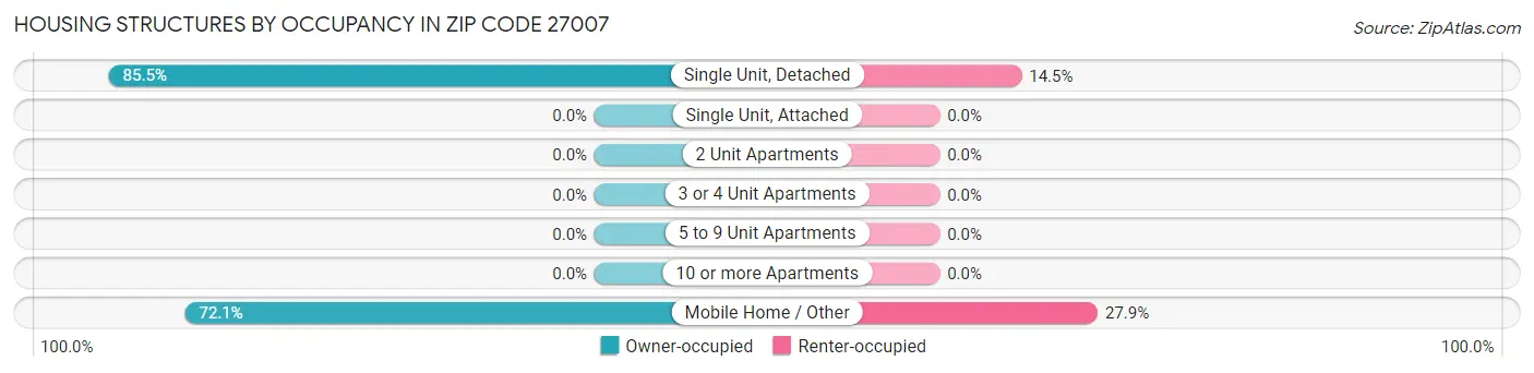 Housing Structures by Occupancy in Zip Code 27007