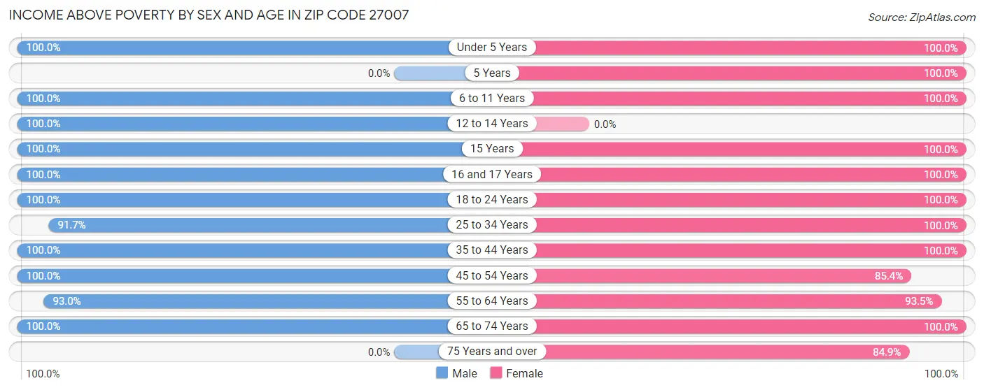 Income Above Poverty by Sex and Age in Zip Code 27007