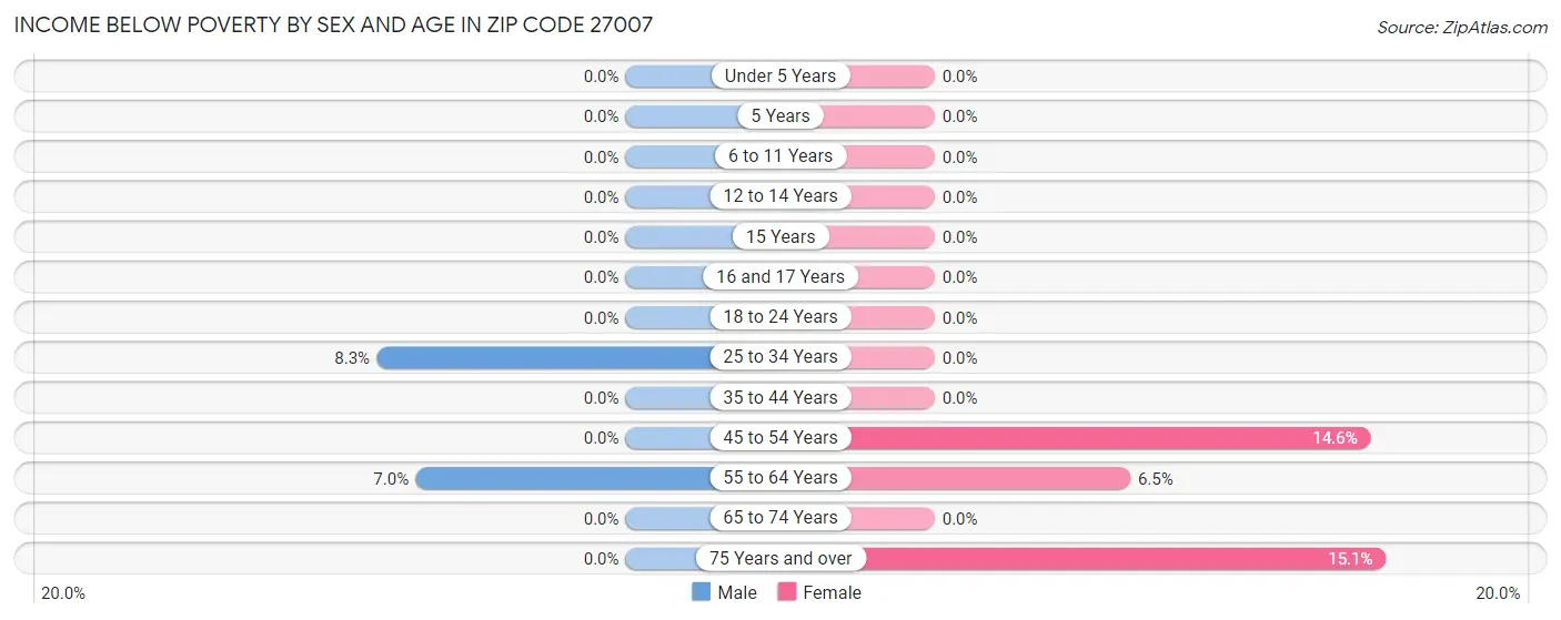 Income Below Poverty by Sex and Age in Zip Code 27007