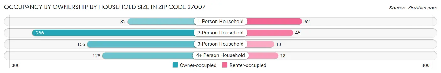 Occupancy by Ownership by Household Size in Zip Code 27007
