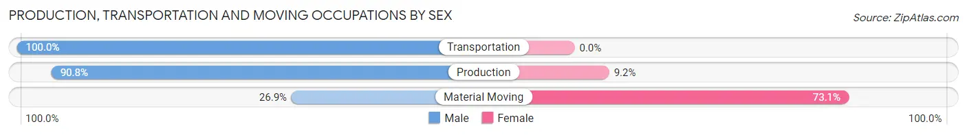 Production, Transportation and Moving Occupations by Sex in Zip Code 27007