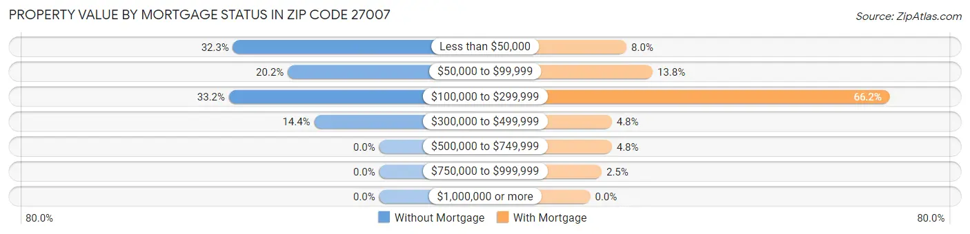 Property Value by Mortgage Status in Zip Code 27007
