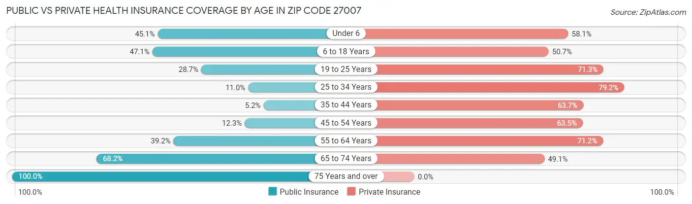 Public vs Private Health Insurance Coverage by Age in Zip Code 27007