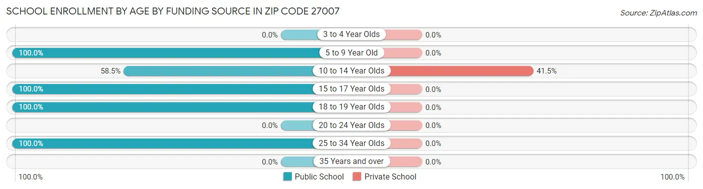 School Enrollment by Age by Funding Source in Zip Code 27007