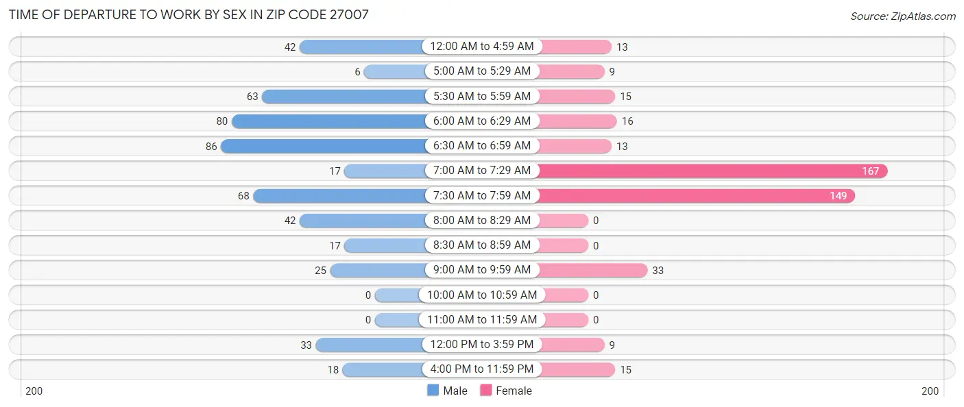 Time of Departure to Work by Sex in Zip Code 27007