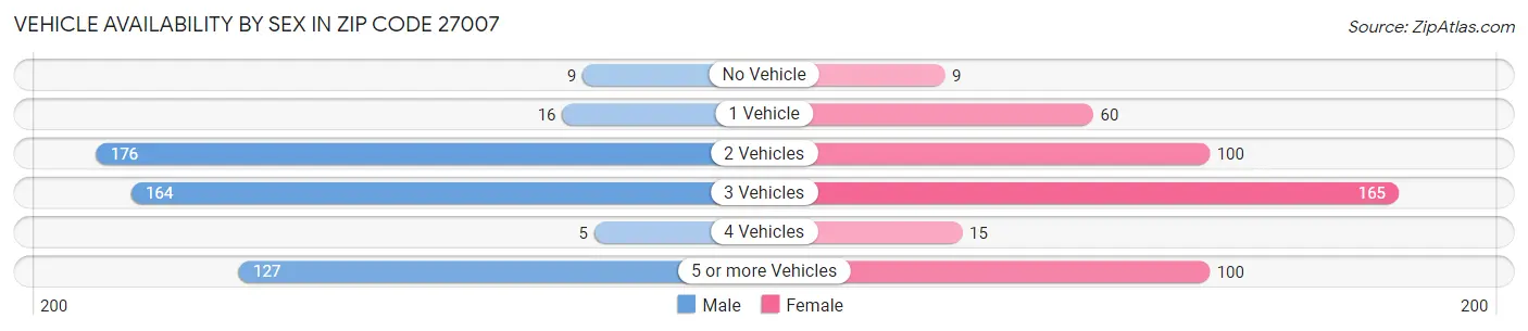 Vehicle Availability by Sex in Zip Code 27007