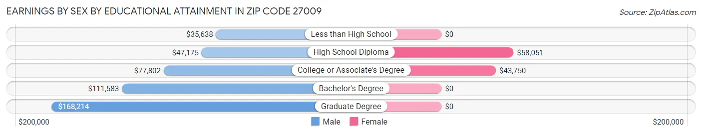 Earnings by Sex by Educational Attainment in Zip Code 27009