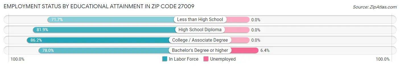 Employment Status by Educational Attainment in Zip Code 27009