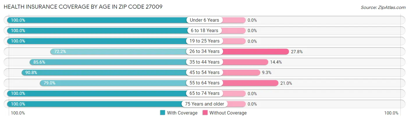 Health Insurance Coverage by Age in Zip Code 27009