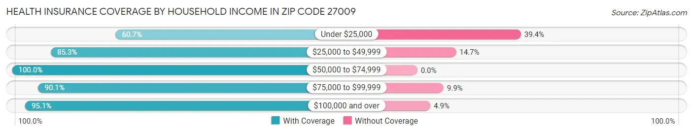 Health Insurance Coverage by Household Income in Zip Code 27009